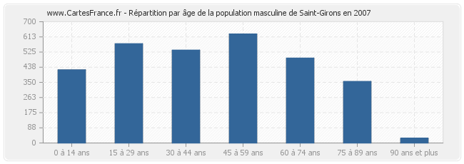 Répartition par âge de la population masculine de Saint-Girons en 2007