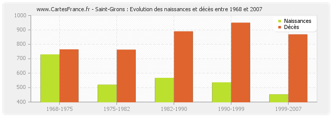 Saint-Girons : Evolution des naissances et décès entre 1968 et 2007