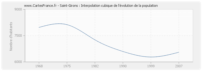 Saint-Girons : Interpolation cubique de l'évolution de la population