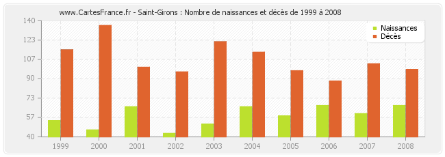 Saint-Girons : Nombre de naissances et décès de 1999 à 2008