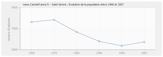 Population Saint-Girons