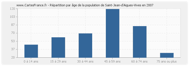 Répartition par âge de la population de Saint-Jean-d'Aigues-Vives en 2007