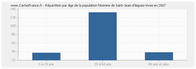 Répartition par âge de la population féminine de Saint-Jean-d'Aigues-Vives en 2007