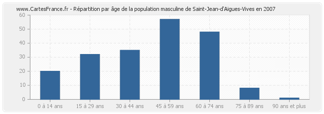 Répartition par âge de la population masculine de Saint-Jean-d'Aigues-Vives en 2007