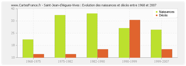 Saint-Jean-d'Aigues-Vives : Evolution des naissances et décès entre 1968 et 2007