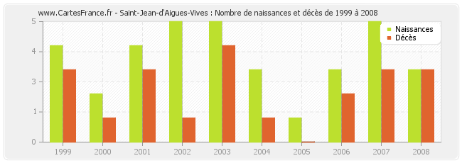 Saint-Jean-d'Aigues-Vives : Nombre de naissances et décès de 1999 à 2008