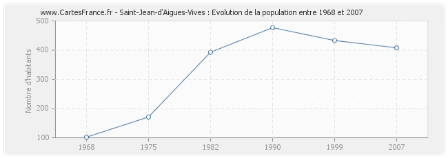 Population Saint-Jean-d'Aigues-Vives