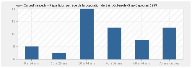 Répartition par âge de la population de Saint-Julien-de-Gras-Capou en 1999