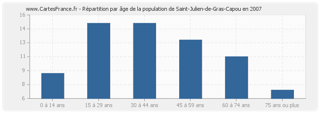 Répartition par âge de la population de Saint-Julien-de-Gras-Capou en 2007