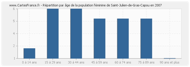 Répartition par âge de la population féminine de Saint-Julien-de-Gras-Capou en 2007