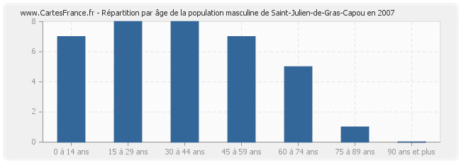 Répartition par âge de la population masculine de Saint-Julien-de-Gras-Capou en 2007