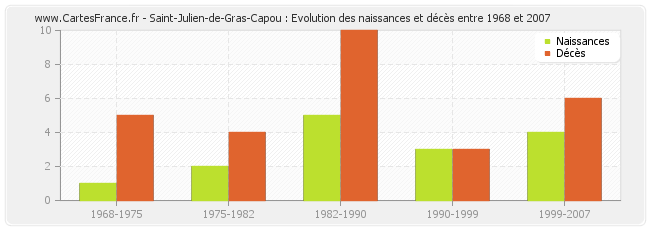 Saint-Julien-de-Gras-Capou : Evolution des naissances et décès entre 1968 et 2007