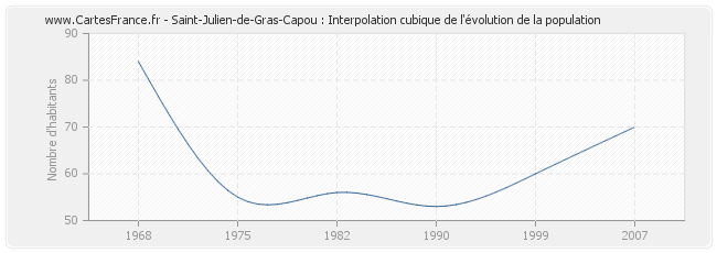 Saint-Julien-de-Gras-Capou : Interpolation cubique de l'évolution de la population