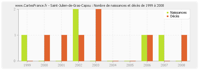 Saint-Julien-de-Gras-Capou : Nombre de naissances et décès de 1999 à 2008