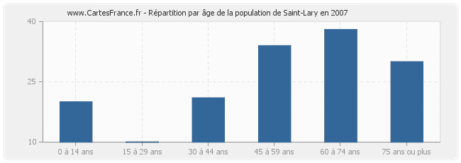 Répartition par âge de la population de Saint-Lary en 2007