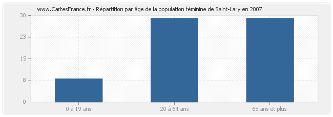Répartition par âge de la population féminine de Saint-Lary en 2007
