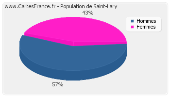 Répartition de la population de Saint-Lary en 2007