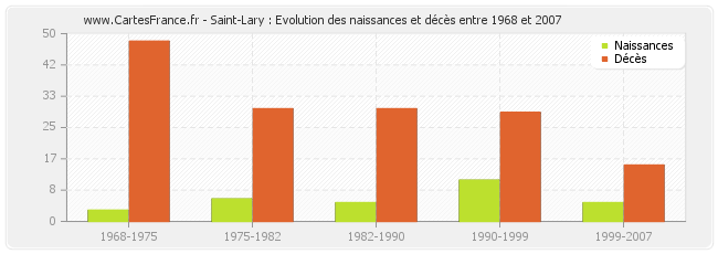 Saint-Lary : Evolution des naissances et décès entre 1968 et 2007