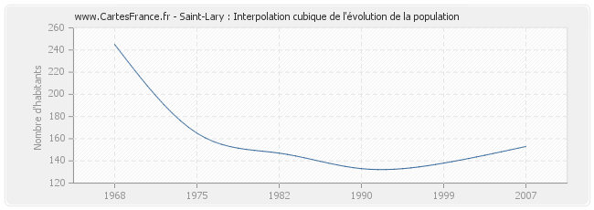 Saint-Lary : Interpolation cubique de l'évolution de la population