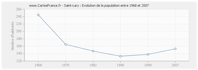 Population Saint-Lary