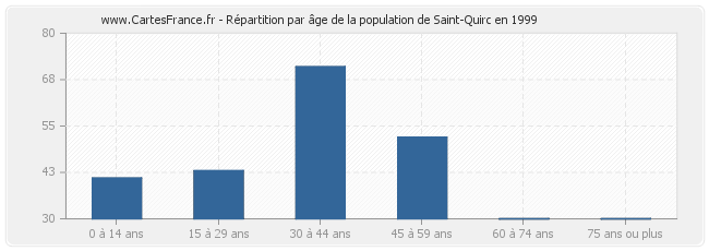 Répartition par âge de la population de Saint-Quirc en 1999