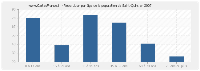 Répartition par âge de la population de Saint-Quirc en 2007