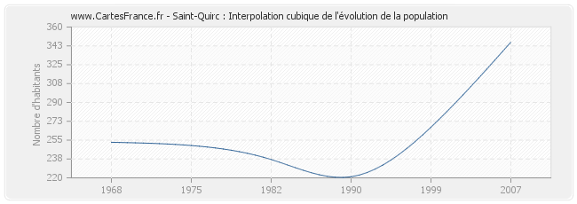 Saint-Quirc : Interpolation cubique de l'évolution de la population