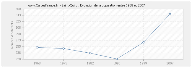 Population Saint-Quirc