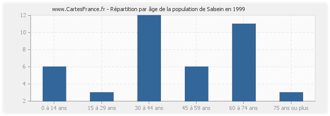 Répartition par âge de la population de Salsein en 1999