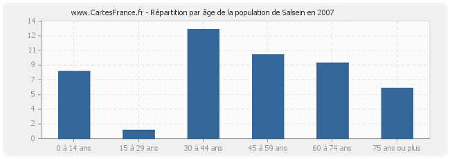 Répartition par âge de la population de Salsein en 2007