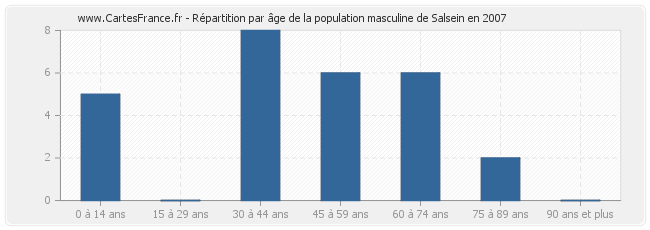 Répartition par âge de la population masculine de Salsein en 2007