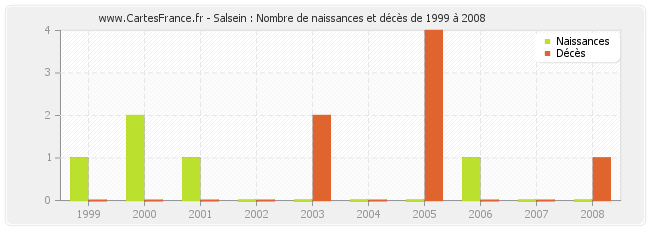 Salsein : Nombre de naissances et décès de 1999 à 2008