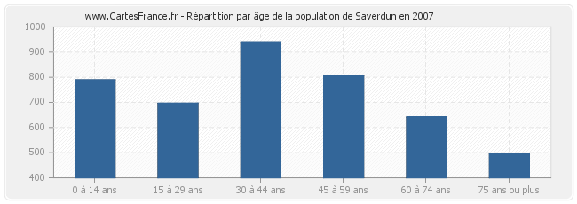 Répartition par âge de la population de Saverdun en 2007