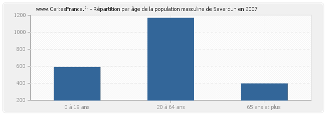 Répartition par âge de la population masculine de Saverdun en 2007