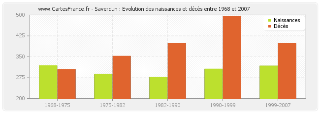 Saverdun : Evolution des naissances et décès entre 1968 et 2007