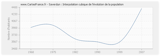 Saverdun : Interpolation cubique de l'évolution de la population