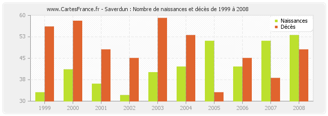 Saverdun : Nombre de naissances et décès de 1999 à 2008
