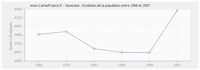 Population Saverdun