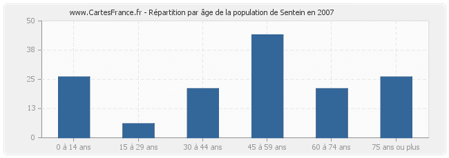 Répartition par âge de la population de Sentein en 2007