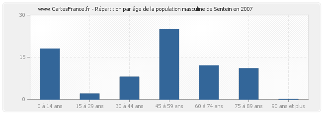 Répartition par âge de la population masculine de Sentein en 2007
