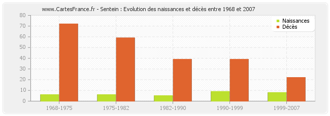 Sentein : Evolution des naissances et décès entre 1968 et 2007
