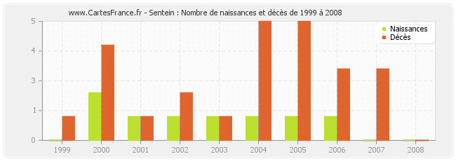 Sentein : Nombre de naissances et décès de 1999 à 2008