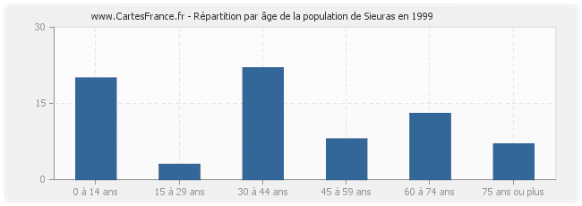Répartition par âge de la population de Sieuras en 1999