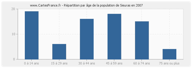 Répartition par âge de la population de Sieuras en 2007
