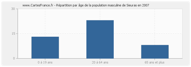Répartition par âge de la population masculine de Sieuras en 2007