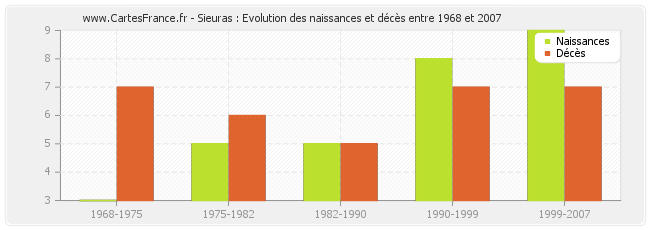 Sieuras : Evolution des naissances et décès entre 1968 et 2007