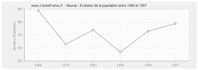 Population Sieuras