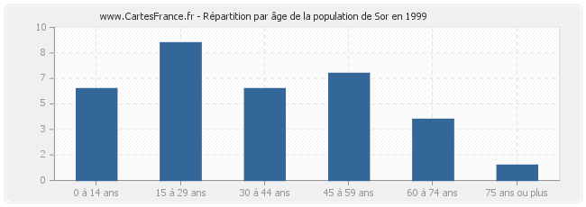 Répartition par âge de la population de Sor en 1999