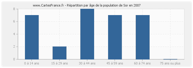 Répartition par âge de la population de Sor en 2007