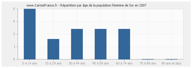 Répartition par âge de la population féminine de Sor en 2007